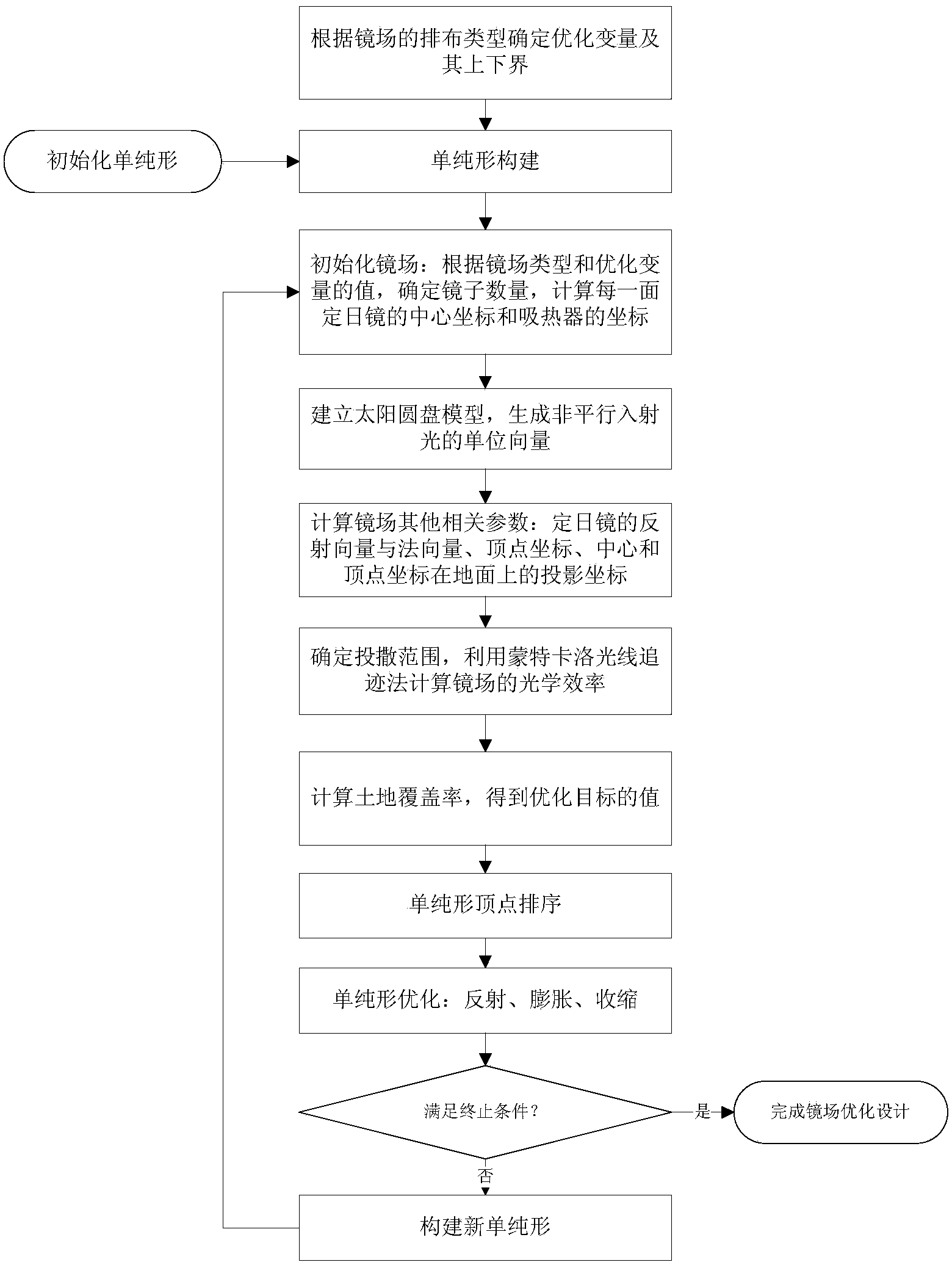 Mirror field optimal design method of radiant tower type solar thermoelectric system