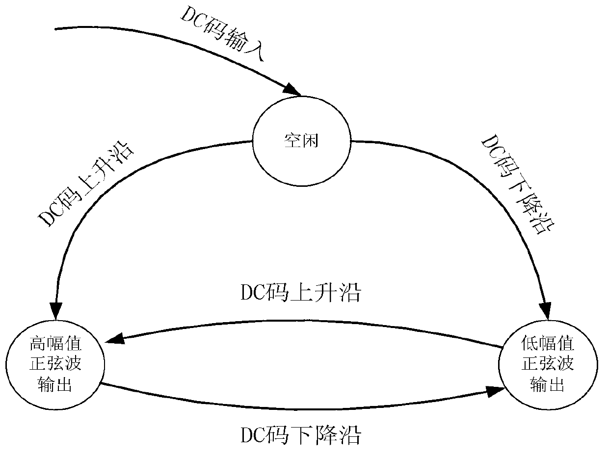 IRIG-B (Inter Range Instrumentation Group) encoding and decoding system and method based on FPGA (Field Programmable Gate Array)