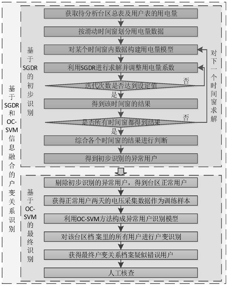 User-transformer relation identification method based on electric quantity and voltage information fusion