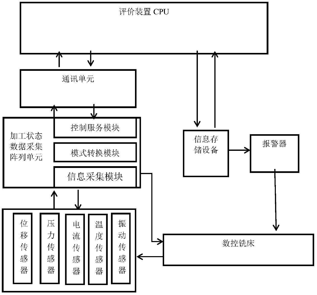 Evaluation device of state information of machining process of numerical control milling machine