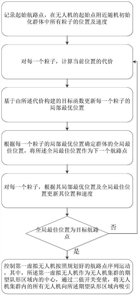 Unmanned aerial vehicle cluster overall obstacle avoidance method based on behavior control method