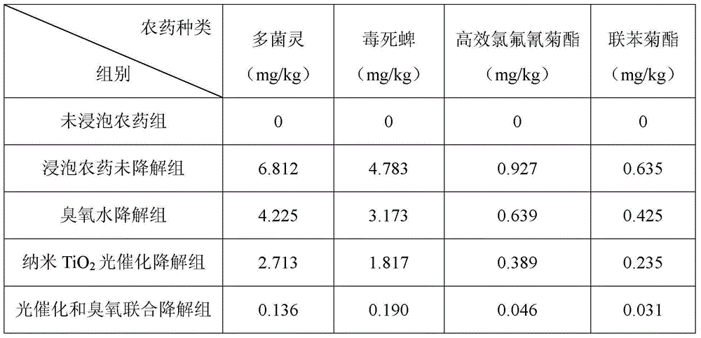 Method for degrading pesticide residues on fruit and vegetables