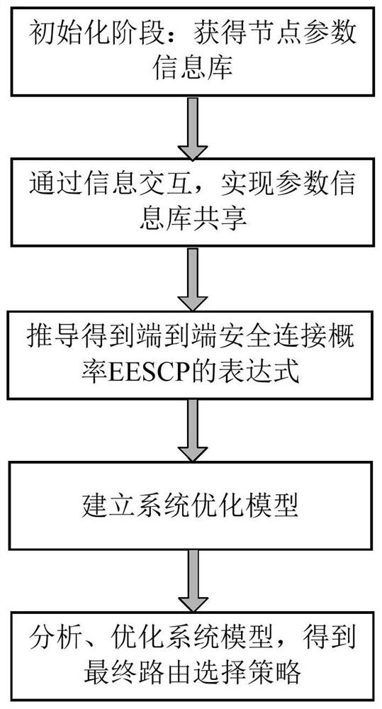 A safe routing method realized by aodv or dsdv protocol