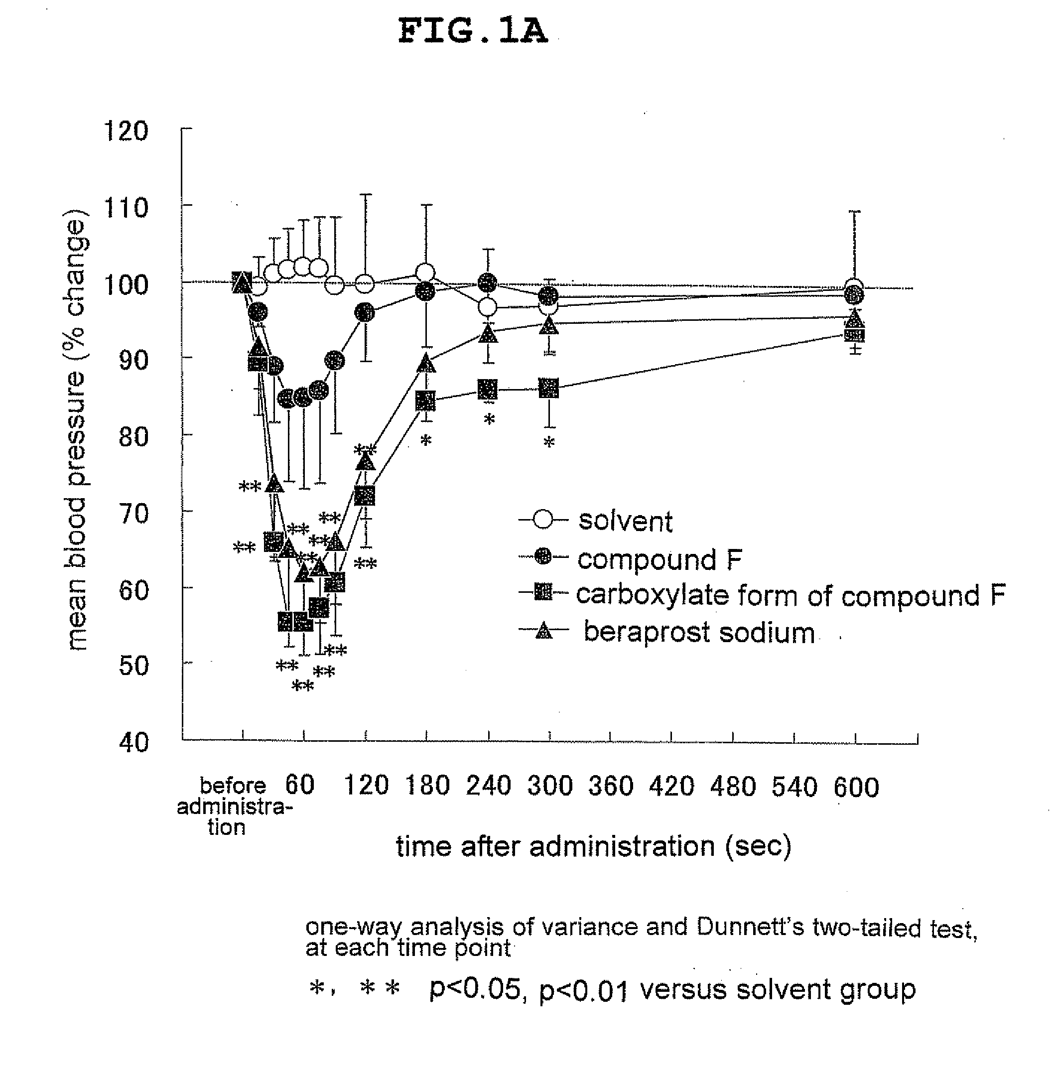 Novel ep4 agonist