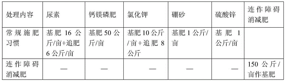 A kind of special fertilizer for reducing peanut continuous cropping obstacles in red soil area, its preparation method and usage