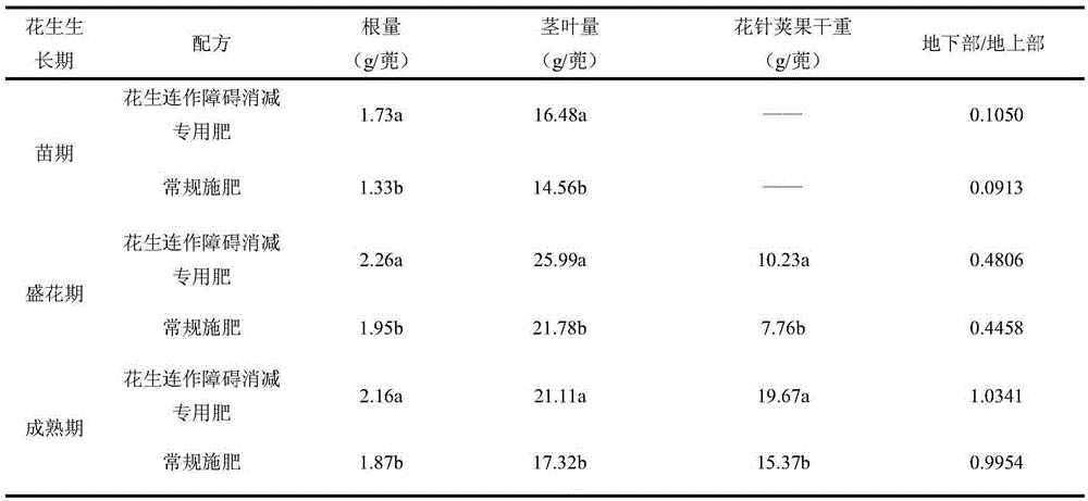 A kind of special fertilizer for reducing peanut continuous cropping obstacles in red soil area, its preparation method and usage