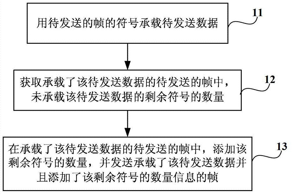 Digital subscriber line signal processing method, apparatus and digital subscriber line system