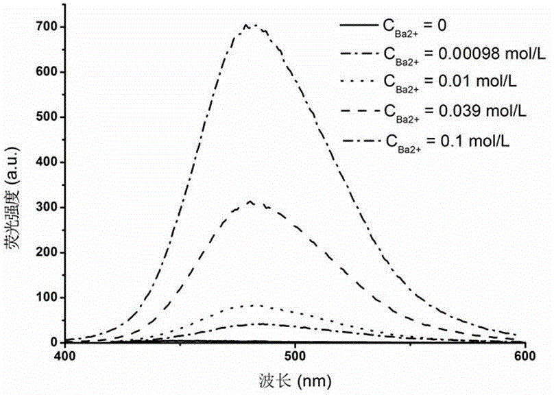 Fluorescent probe material prepared from Ln-MOFs (rare earth metal-organic frameworks) and application of fluorescent probe material