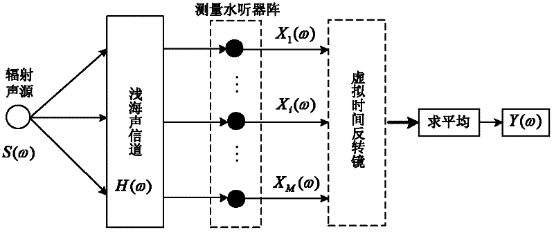 Ship radiated noise level measuring method based on virtual time reversal mirror