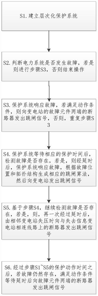 A Hierarchical Protection Method