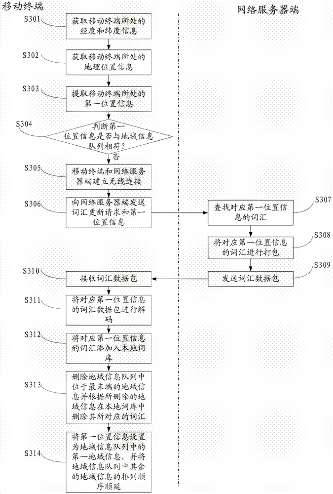 Mobile terminal and input method management method thereof