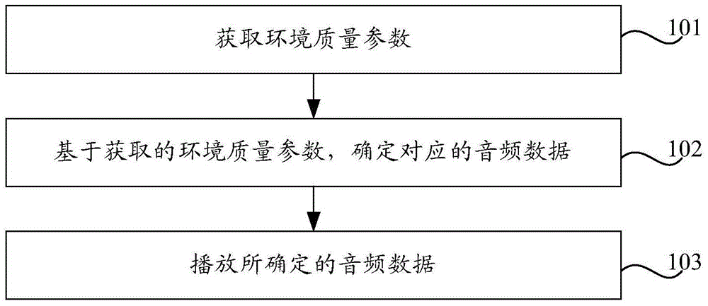 Audio data playing method, device and terminal