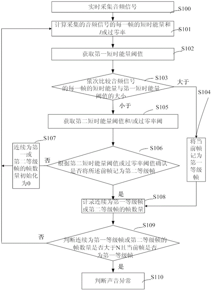 Method and system for detecting abnormal sounds