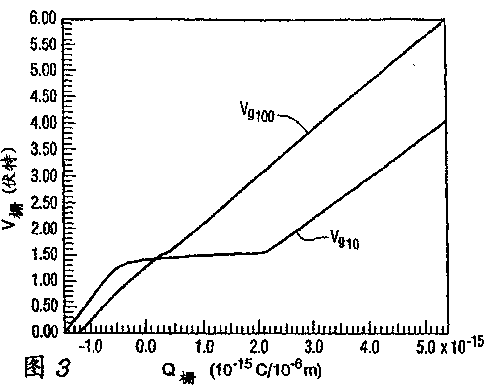 Method and apparatus for improved MOS gating to reduce miller capacitance and switching losses