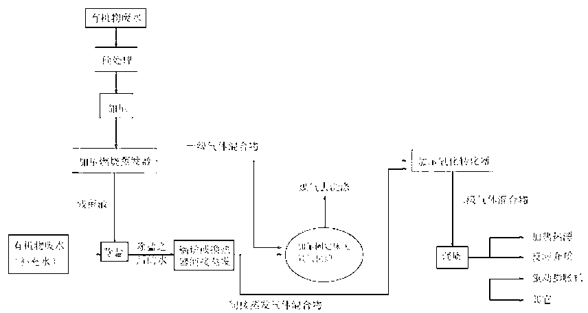 Treatment process of wastewater containing organic matters