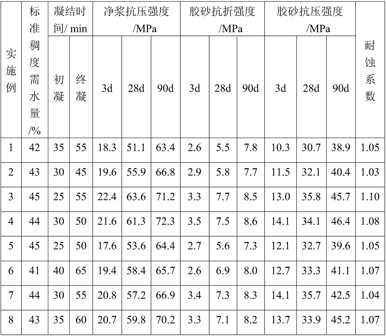 A kind of inorganic cementitious material resistant to water and sulfate erosion and preparation method thereof