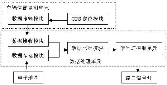 Control system for providing priority signal for special vehicle and method thereof