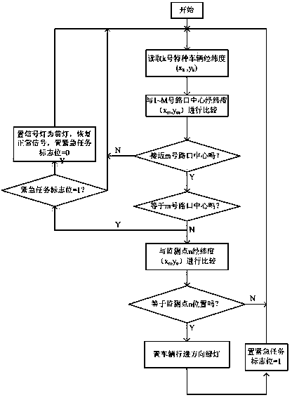 Control system for providing priority signal for special vehicle and method thereof