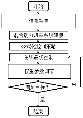 Hybrid electric vehicle energy-saving predictive control method based on platoons