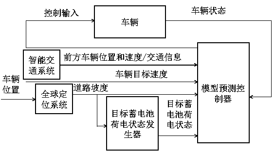 Hybrid electric vehicle energy-saving predictive control method based on platoons