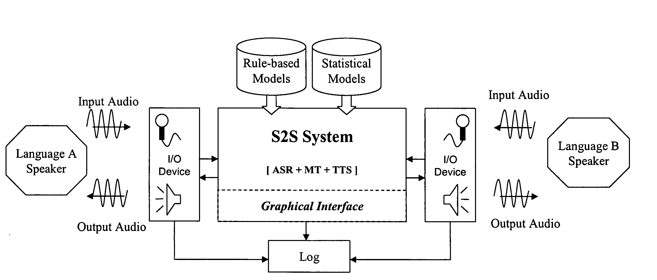 Methods for speech-to-speech translation