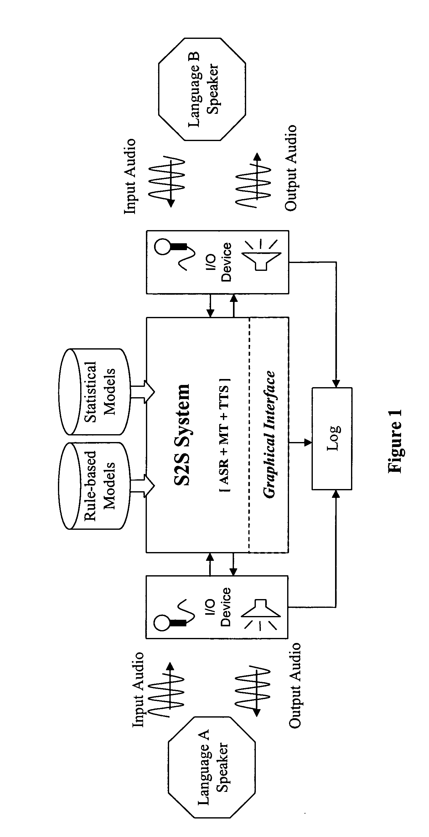 Methods for speech-to-speech translation