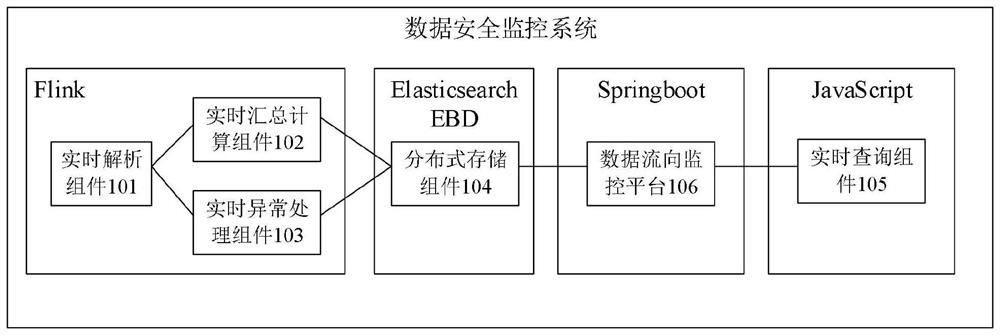 Data flow direction tracking method and device, electronic equipment and storage medium