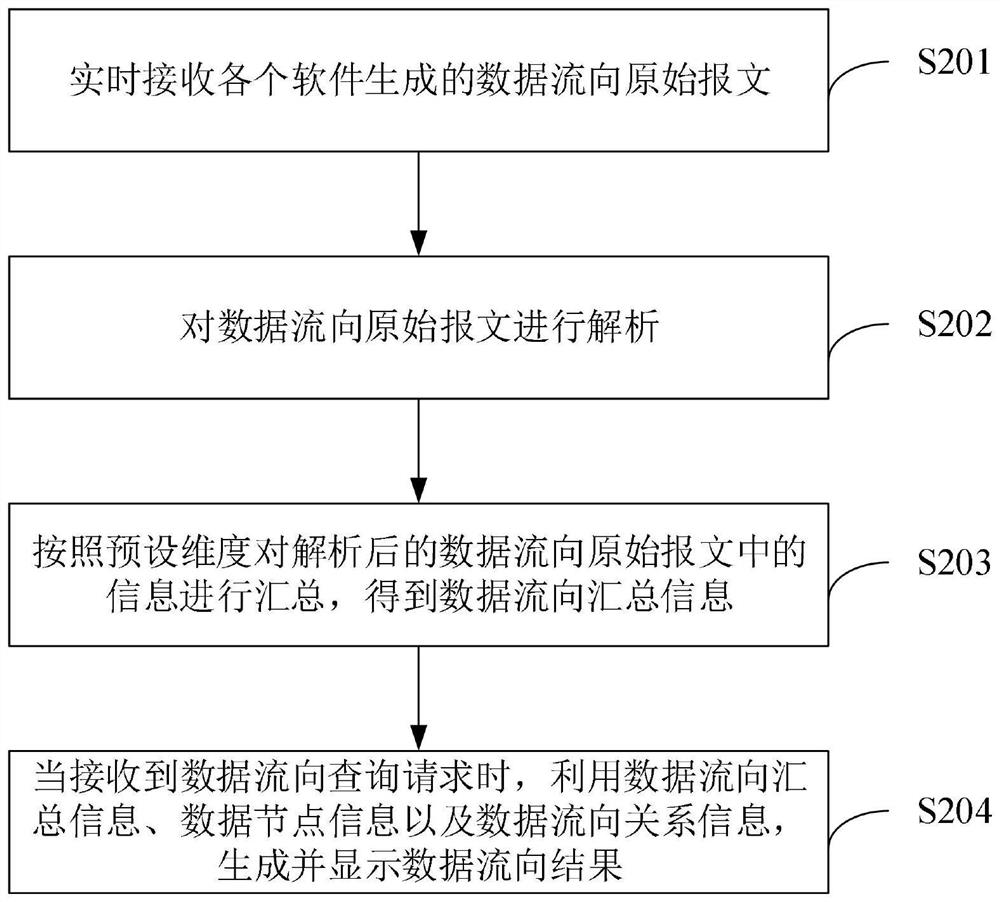 Data flow direction tracking method and device, electronic equipment and storage medium