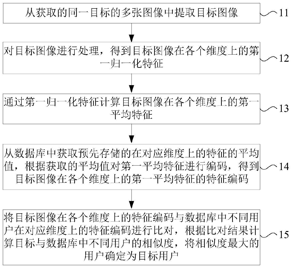 Target retrieval method and device based on average features and related equipment thereof