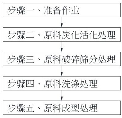 A kind of activated carbon preparation process