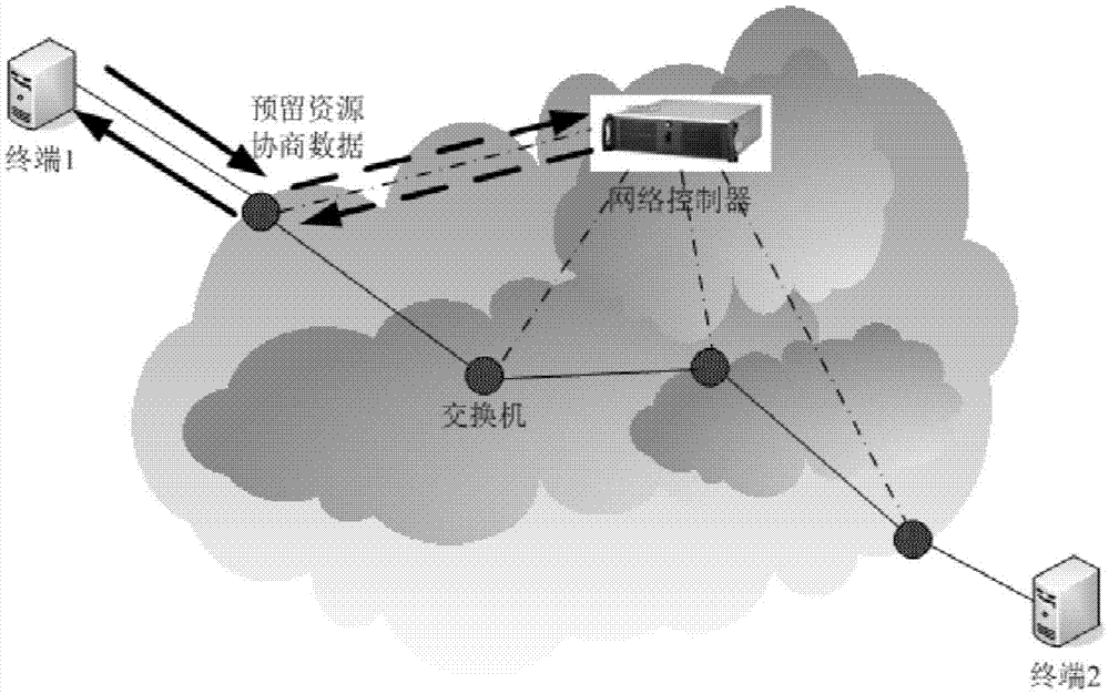 Dynamic network resource reservation QoS guaranteeing method oriented to industrial SDN