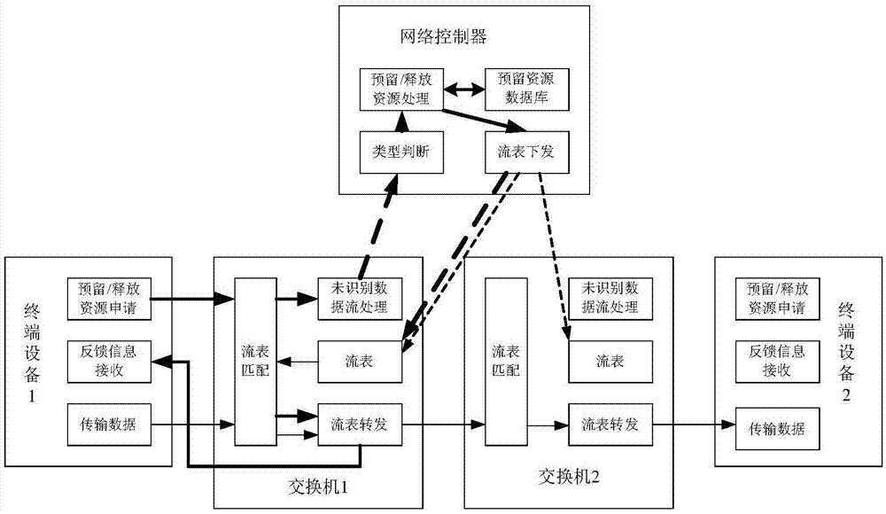 Dynamic network resource reservation QoS guaranteeing method oriented to industrial SDN