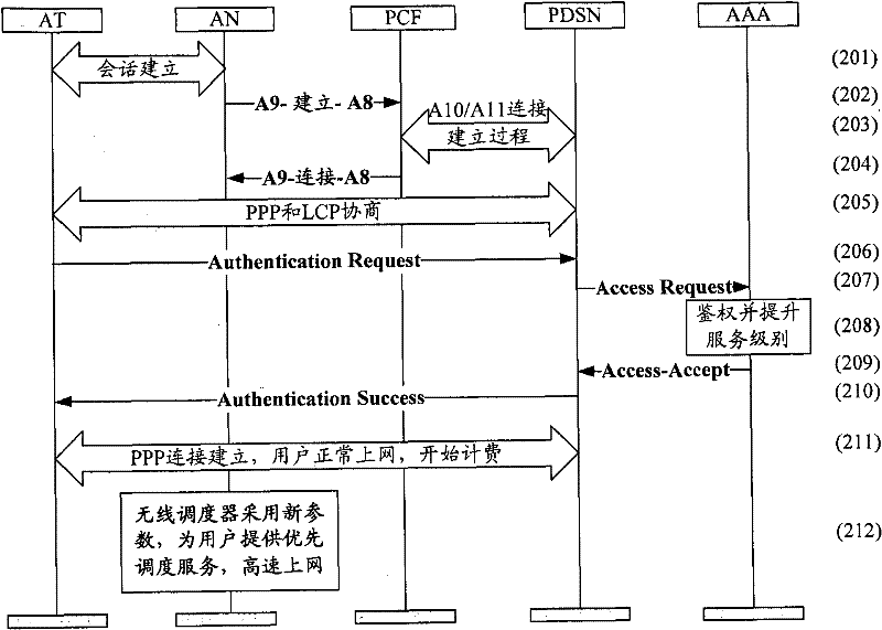 Packet data service priority-scheduling method and system