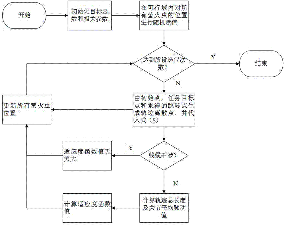 Industrial robot trajectory planning method avoiding cable interference constraint