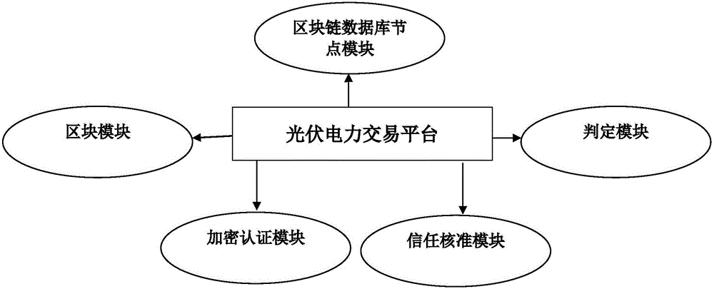 Trusted power grid transaction platform based on block chain technology