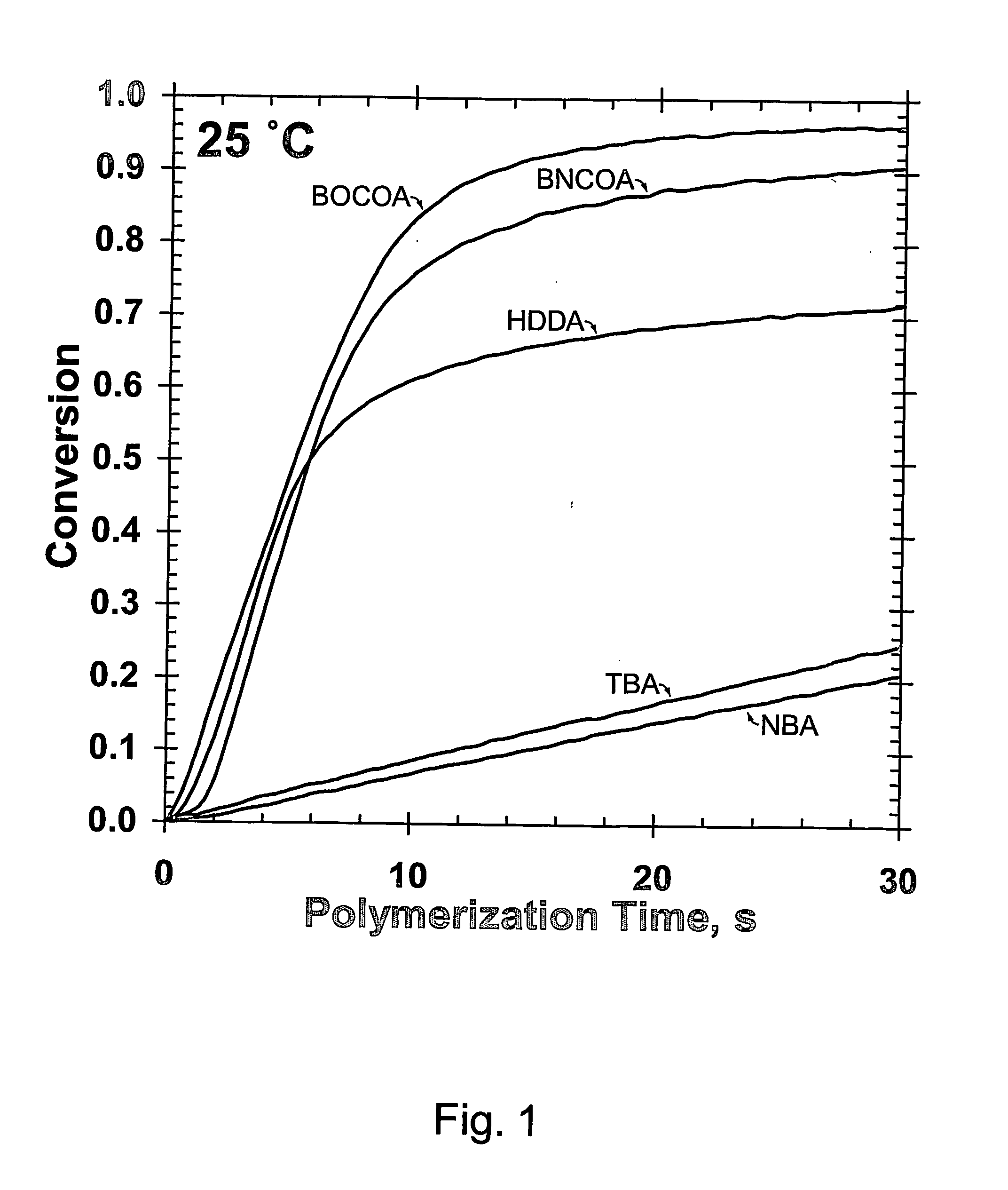 (Meth)arcrylic and (meth)acrylamide monomers, polymerizable compositions, and polymers obtained