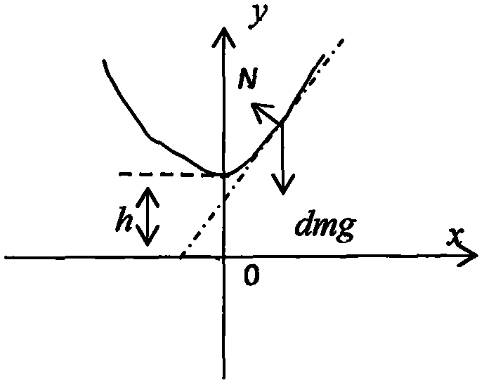 Method for demonstrating parabola containing periodic change factor