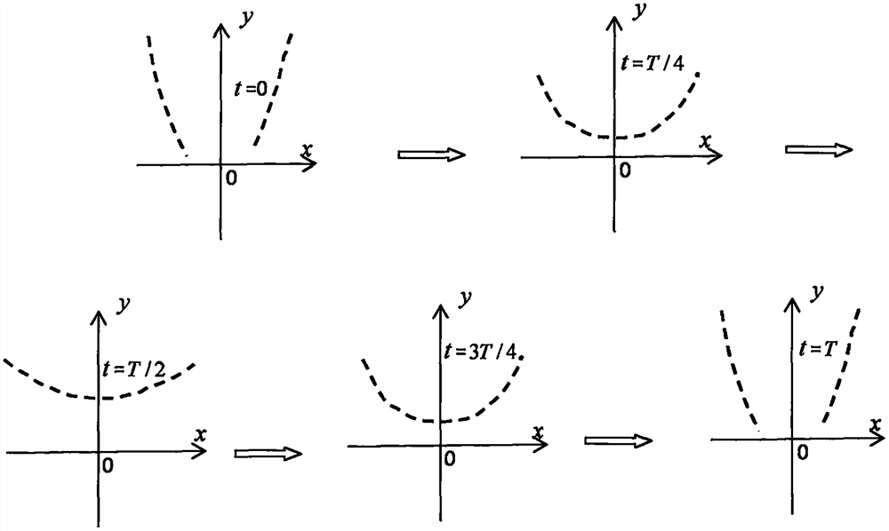 Method for demonstrating parabola containing periodic change factor