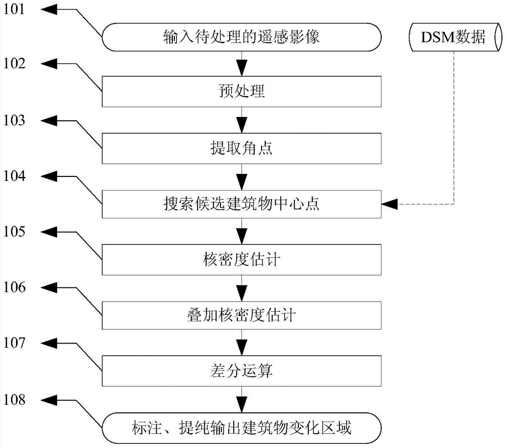 Detection method for construction change of remote-sensing image based on DSM and kernel density estimation