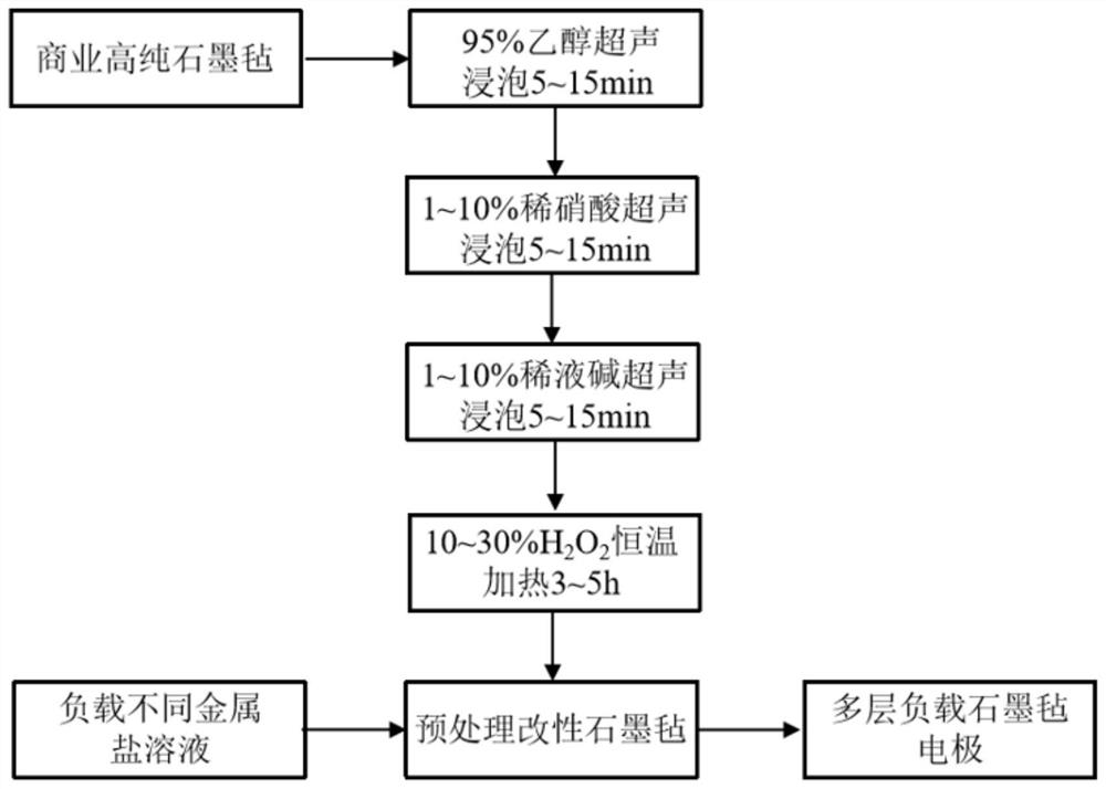 Porous matrix-loaded multilayer electrode electrochemical wastewater treatment device as well as preparation method and use method thereof