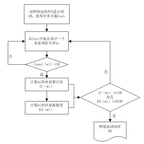 New network word discovery method in combination with internal polymerization degree and external discrete information entropy