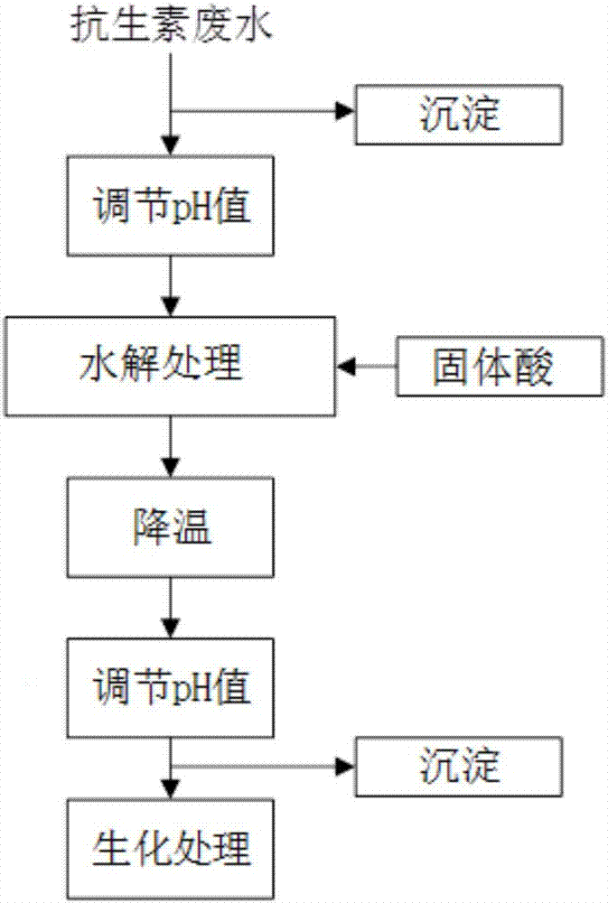 Pretreatment method capable of removing antibiotic in antibiotic pharmaceutical wastewater and antibiotic pharmaceutical wastewater treatment method