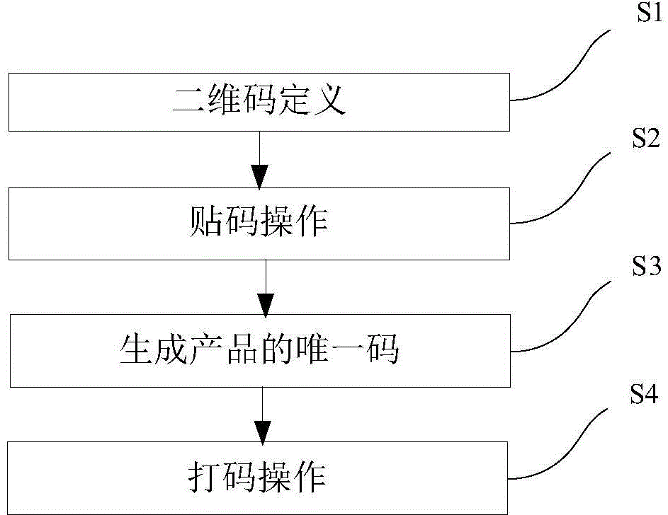 Two-dimensional code production method for tobacco industry