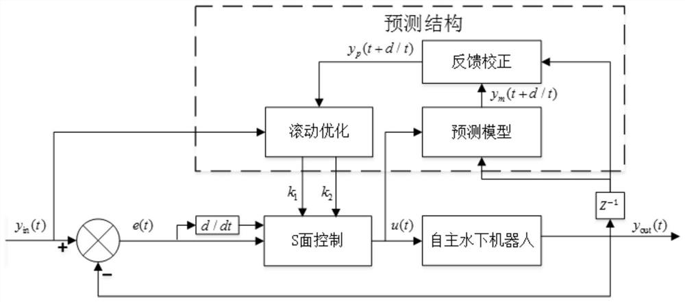 A predictive s-plane control method for autonomous underwater vehicles based on a mechanism model