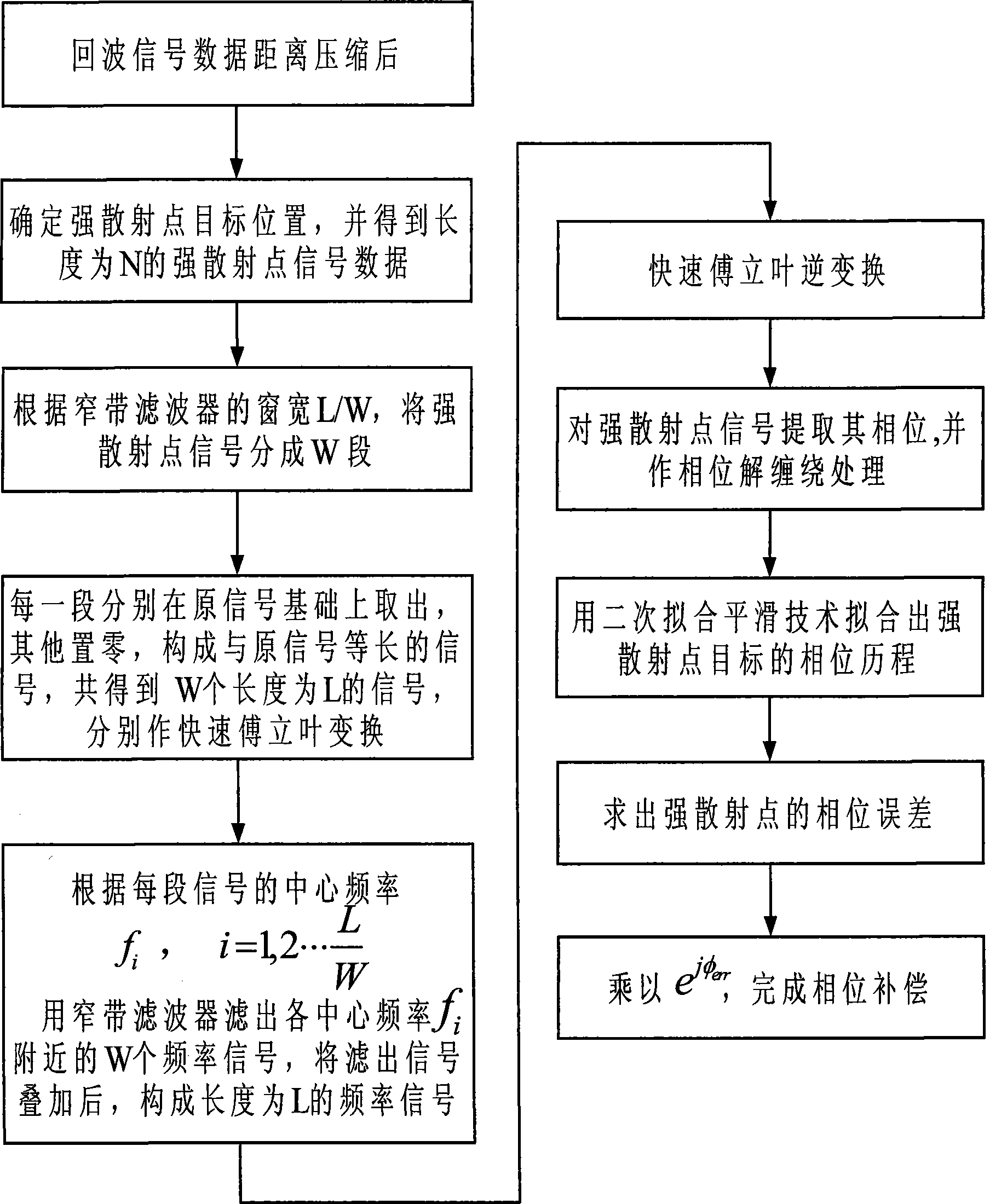 Mobile compensation process for double-base synthetic aperture radar imaging