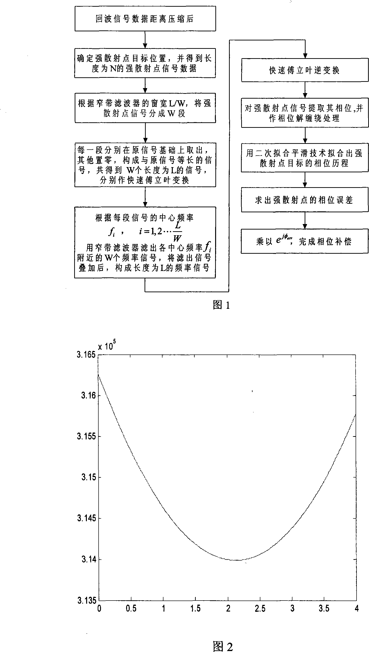 Mobile compensation process for double-base synthetic aperture radar imaging