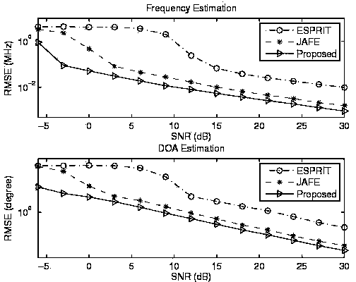 DOA and frequency combined estimation method based on structure least square method