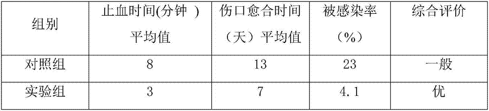 Hemostasis traditional Chinese medicine composition and preparation method thereof