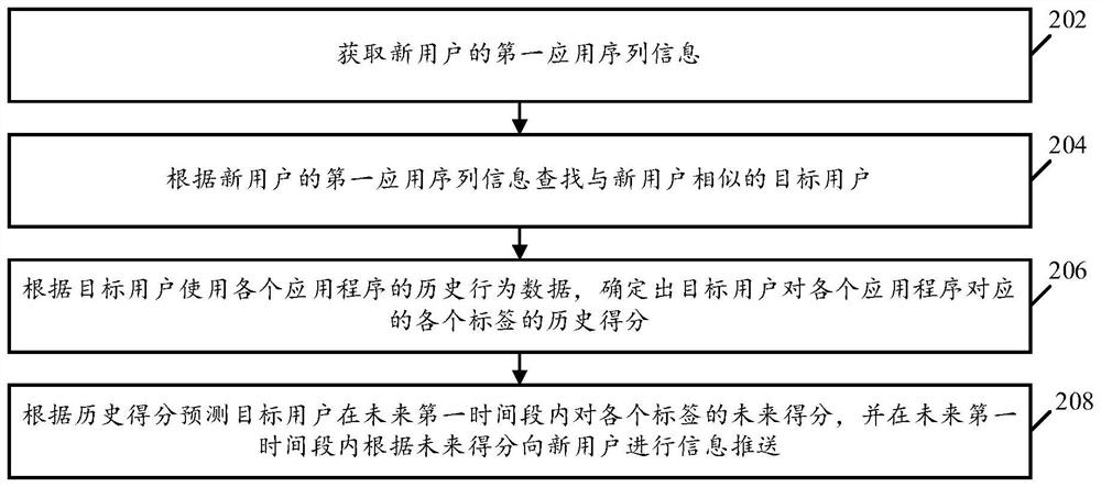 Information pushing method and device, electronic equipment and computer readable storage medium