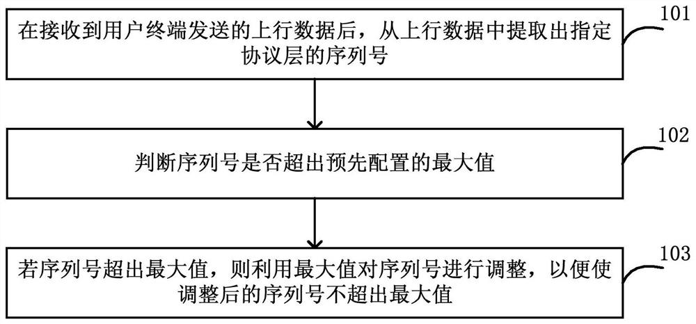 Serial number dynamic adjustment method, device and base station